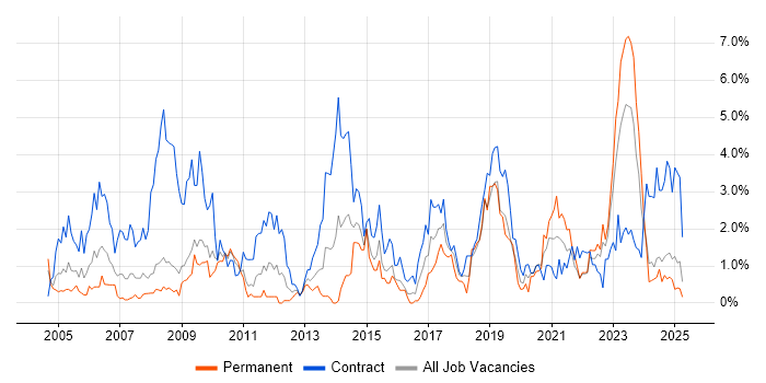 Job vacancy trend for Local Government in Devon