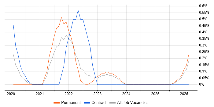 Log Analytics job vacancy trend in Devon