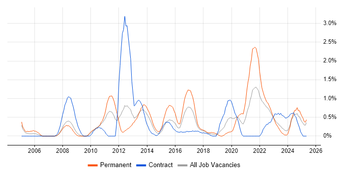 Job vacancy trend for Logistics in Devon Job vacancy trend for Logistics in Devon