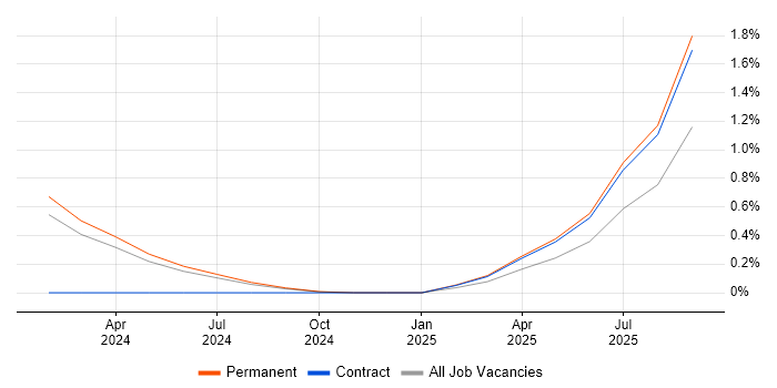 Job vacancy trend for Looker in Devon