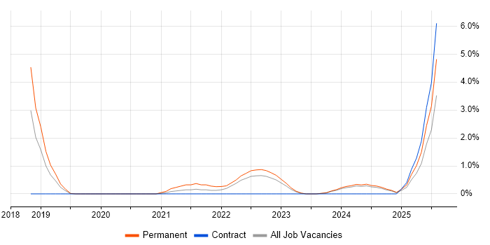 Job vacancy trend for Low-Code in Devon