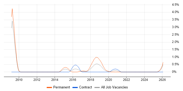 Low Latency job vacancy trend in Devon