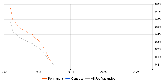 Lustre job vacancy trend in Devon