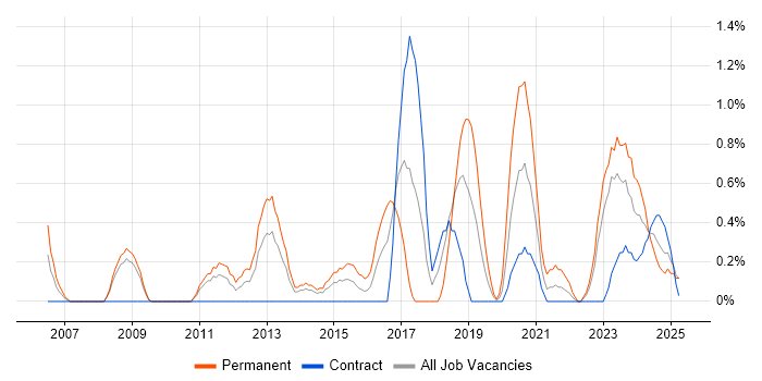 Job vacancy trend for Mac OS in Devon