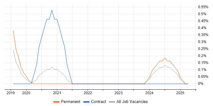 Job vacancy trend for Machine Learning Engineer in Devon