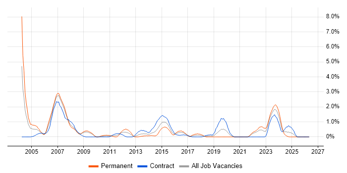 Mainframe job vacancy trend in Devon