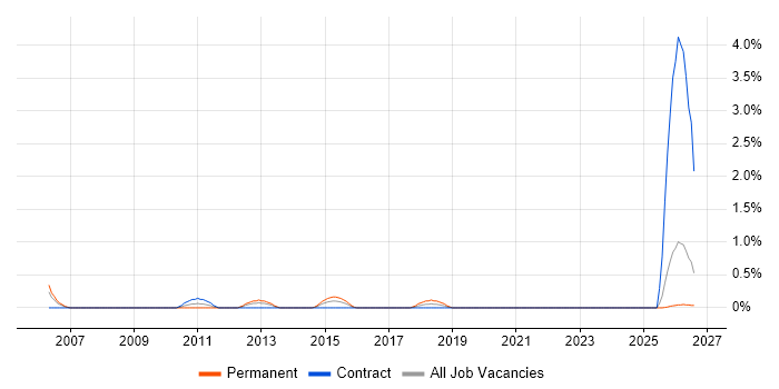 Management Accountant job vacancy trend in Devon