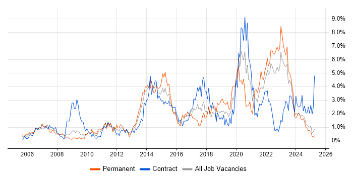 Job vacancy trend for Management Information System in Devon Job vacancy trend for Management Information System in Devon