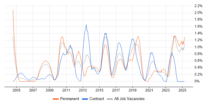 Job vacancy trend for Manual Testing in Devon Job vacancy trend for Manual Testing in Devon