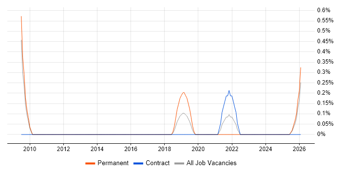 Manufacturing Engineering job vacancy trend in Devon