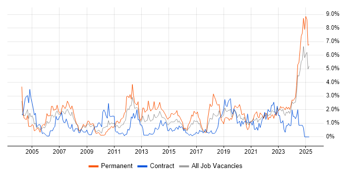 Job vacancy trend for Manufacturing in Devon Job vacancy trend for Manufacturing in Devon