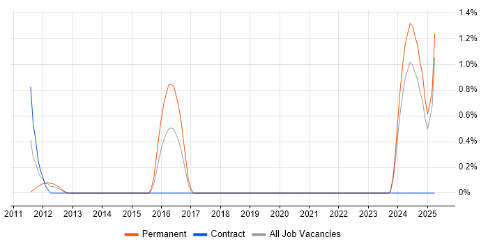 Job vacancy trend for MapReduce in Devon Job vacancy trend for MapReduce in Devon