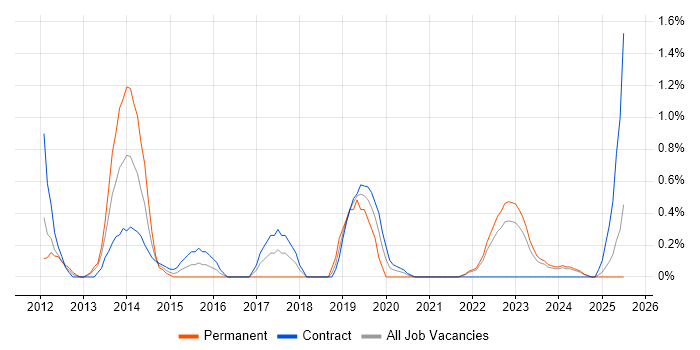 Job vacancy trend for Market Research in Devon Job vacancy trend for Market Research in Devon