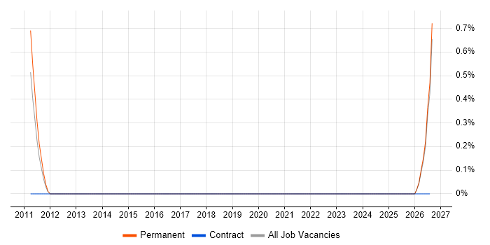 Marketing Analytics job vacancy trend in Devon