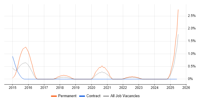Job vacancy trend for Marketing Automation in Devon