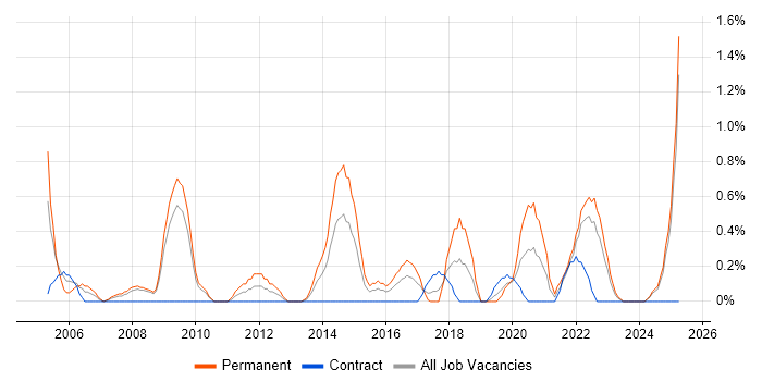 Job vacancy trend for Marketing Strategy in Devon Job vacancy trend for Marketing Strategy in Devon