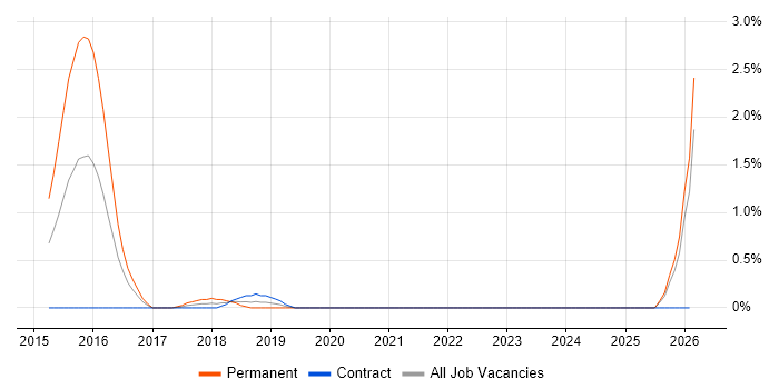 Marketing Technology job vacancy trend in Devon