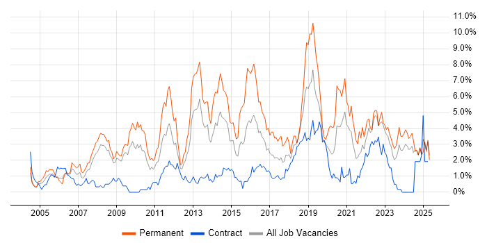 Job vacancy trend for Marketing in Devon Job vacancy trend for Marketing in Devon