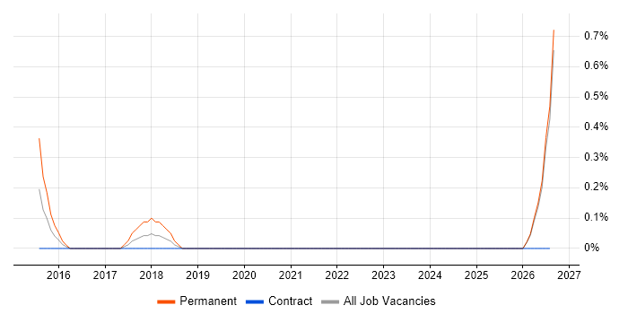 Marketo job vacancy trend in Devon