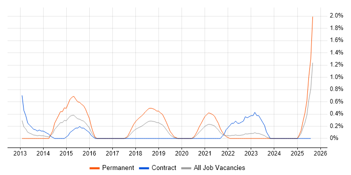 Job vacancy trend for Master Data Management in Devon