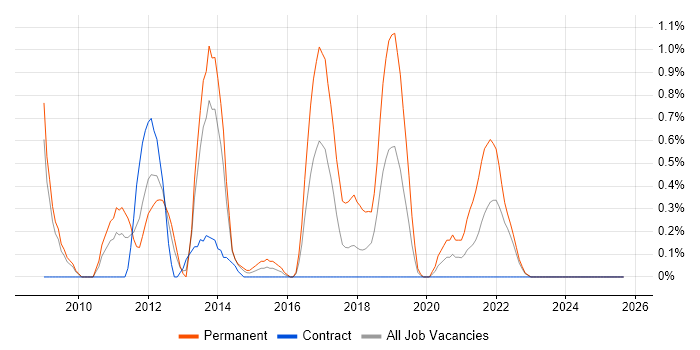 Mathematical Modelling job vacancy trend in Devon