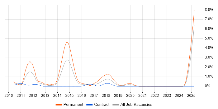 Job vacancy trend for MCITP in Devon Job vacancy trend for MCITP in Devon