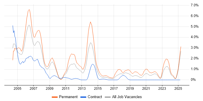 Job vacancy trend for MCP in Devon Job vacancy trend for MCP in Devon