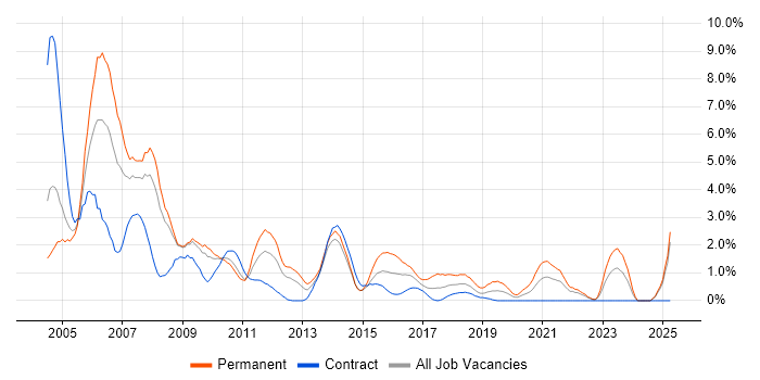 Job vacancy trend for MCSE in Devon Job vacancy trend for MCSE in Devon