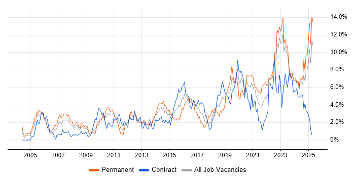 Job vacancy trend for Mentoring in Devon Job vacancy trend for Mentoring in Devon