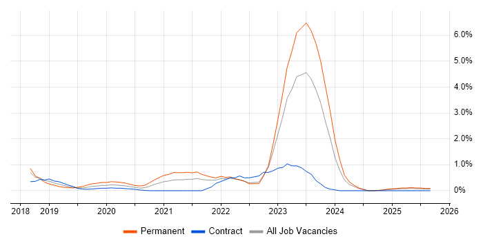 Meraki job vacancy trend in Devon