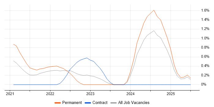 Job vacancy trend for Metadata Management in Devon Job vacancy trend for Metadata Management in Devon