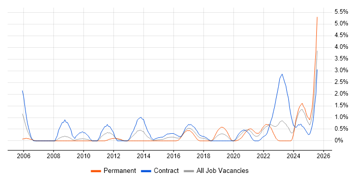 Job vacancy trend for Metadata in Devon