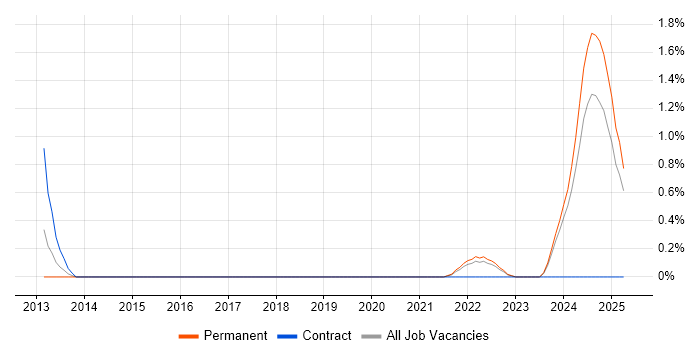 Job vacancy trend for MicroBlaze in Devon Job vacancy trend for MicroBlaze in Devon