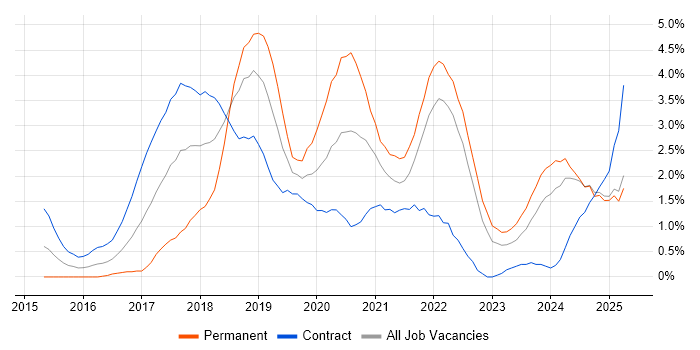 Job vacancy trend for Microservices in Devon Job vacancy trend for Microservices in Devon