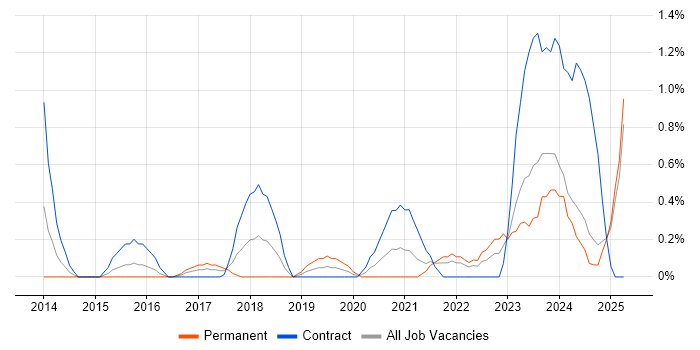 Job vacancy trend for Microsoft 365 Engineer in Devon Job vacancy trend for Microsoft 365 Engineer in Devon