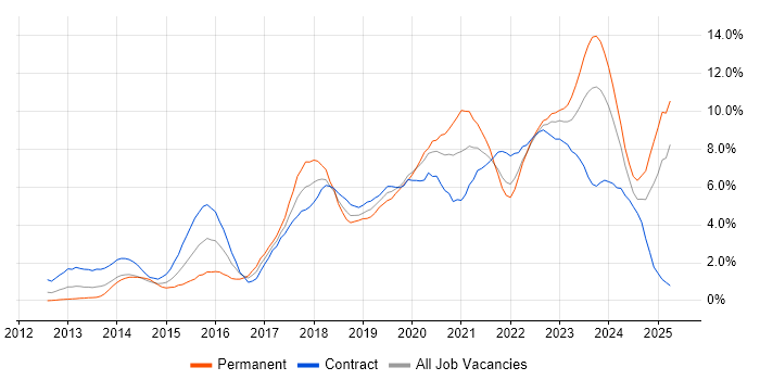 Job vacancy trend for Microsoft 365 in Devon Job vacancy trend for Microsoft 365 in Devon