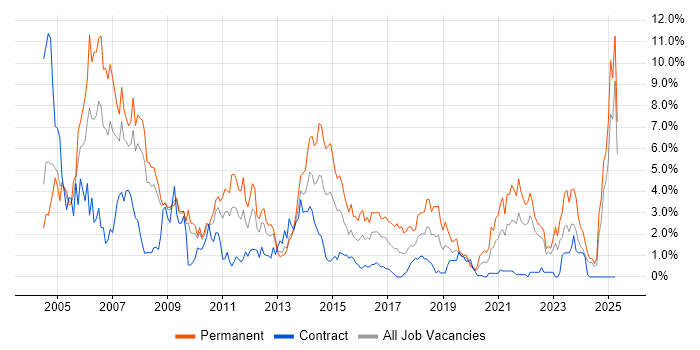 Job vacancy trend for Microsoft Certification in Devon Job vacancy trend for Microsoft Certification in Devon