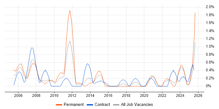 Job vacancy trend for Microsoft Engineer in Devon