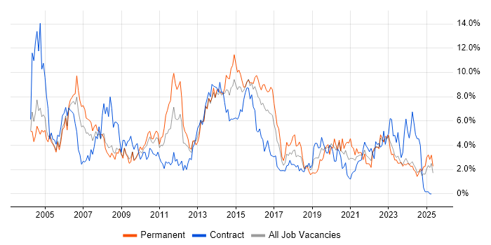 Job vacancy trend for Microsoft Exchange in Devon