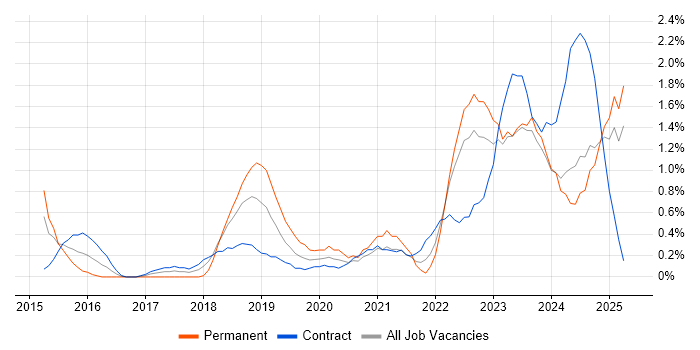 Job vacancy trend for Microsoft Intune in Devon