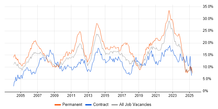 Job vacancy trend for Microsoft in Devon Job vacancy trend for Microsoft in Devon