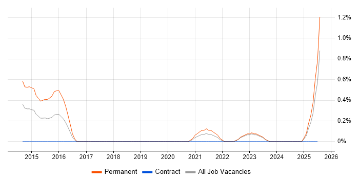 Job vacancy trend for Mid-Level .NET Developer in Devon