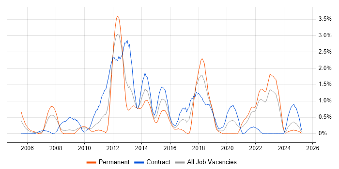 Job vacancy trend for Middleware in Devon