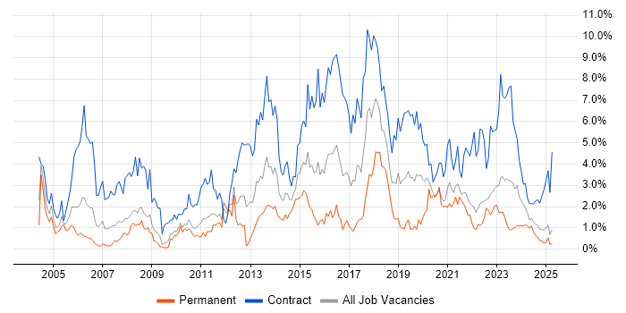 Job vacancy trend for Migration in Devon Job vacancy trend for Migration in Devon