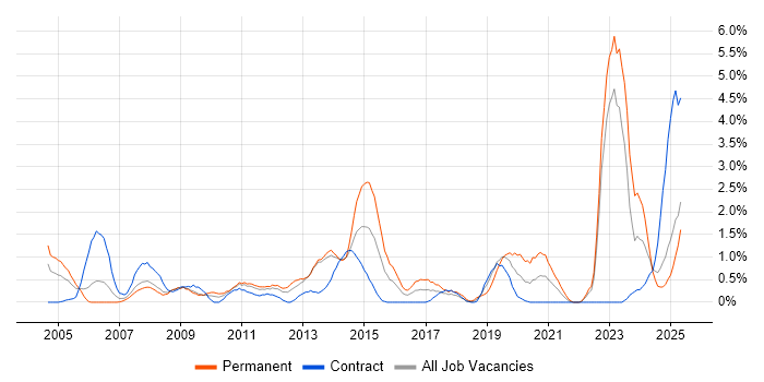 Job vacancy trend for Military in Devon Job vacancy trend for Military in Devon
