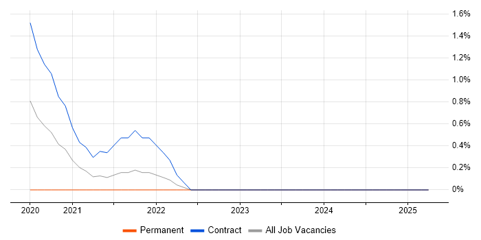 Job vacancy trend for Miro in Devon