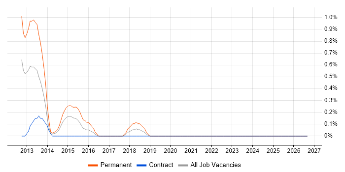 MISRA job vacancy trend in Devon