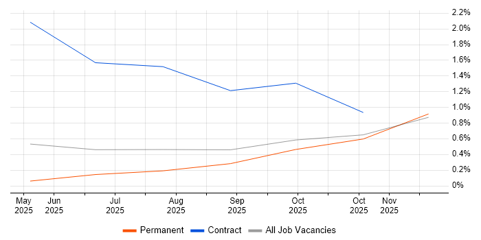 MITRE ATT&CK job vacancy trend in Devon