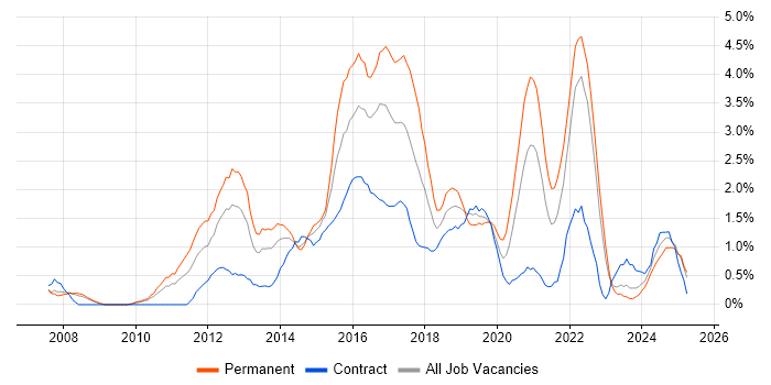 Job vacancy trend for Mobile App in Devon Job vacancy trend for Mobile App in Devon