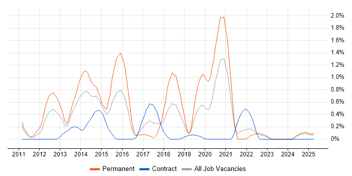Job vacancy trend for Mobile Application Development in Devon Job vacancy trend for Mobile Application Development in Devon